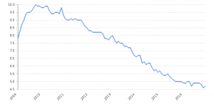 barack-obama-united-states-unemployment-rate-2009-2017