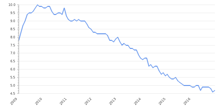 barack-obama-united-states-unemployment-rate-2009-2017